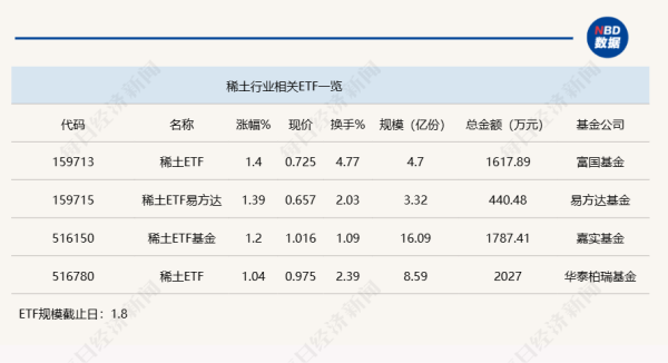 十大炒股杠杆平台排行 行业ETF风向标丨题材多点开花，4只稀土ETF半日涨幅超1%